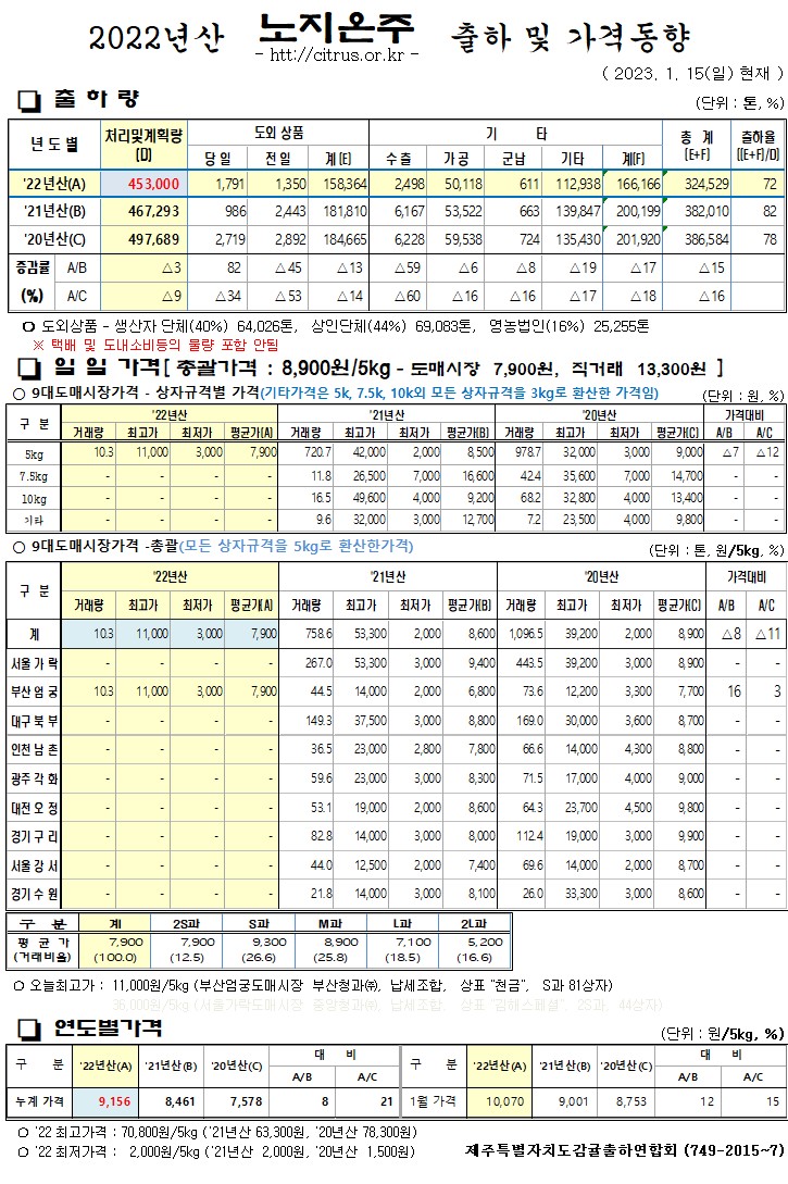 [노지온주]2022년산 출하 및 가격동향(1/15)