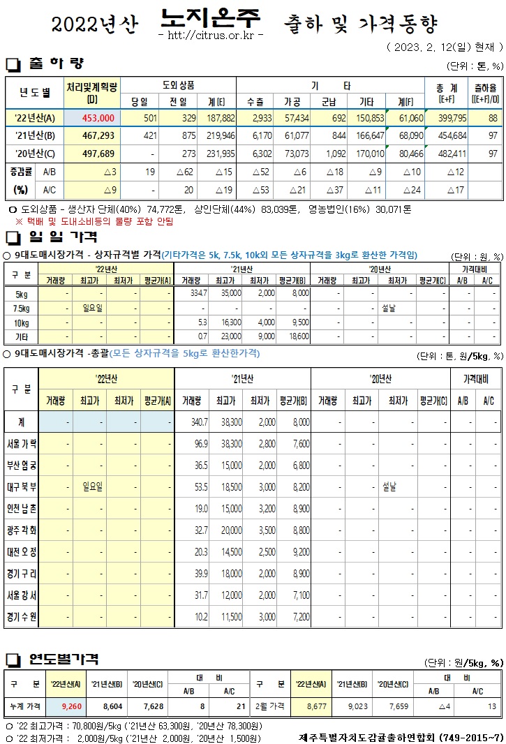 [노지온주]2022년산 출하 및 가격동향(2/12)