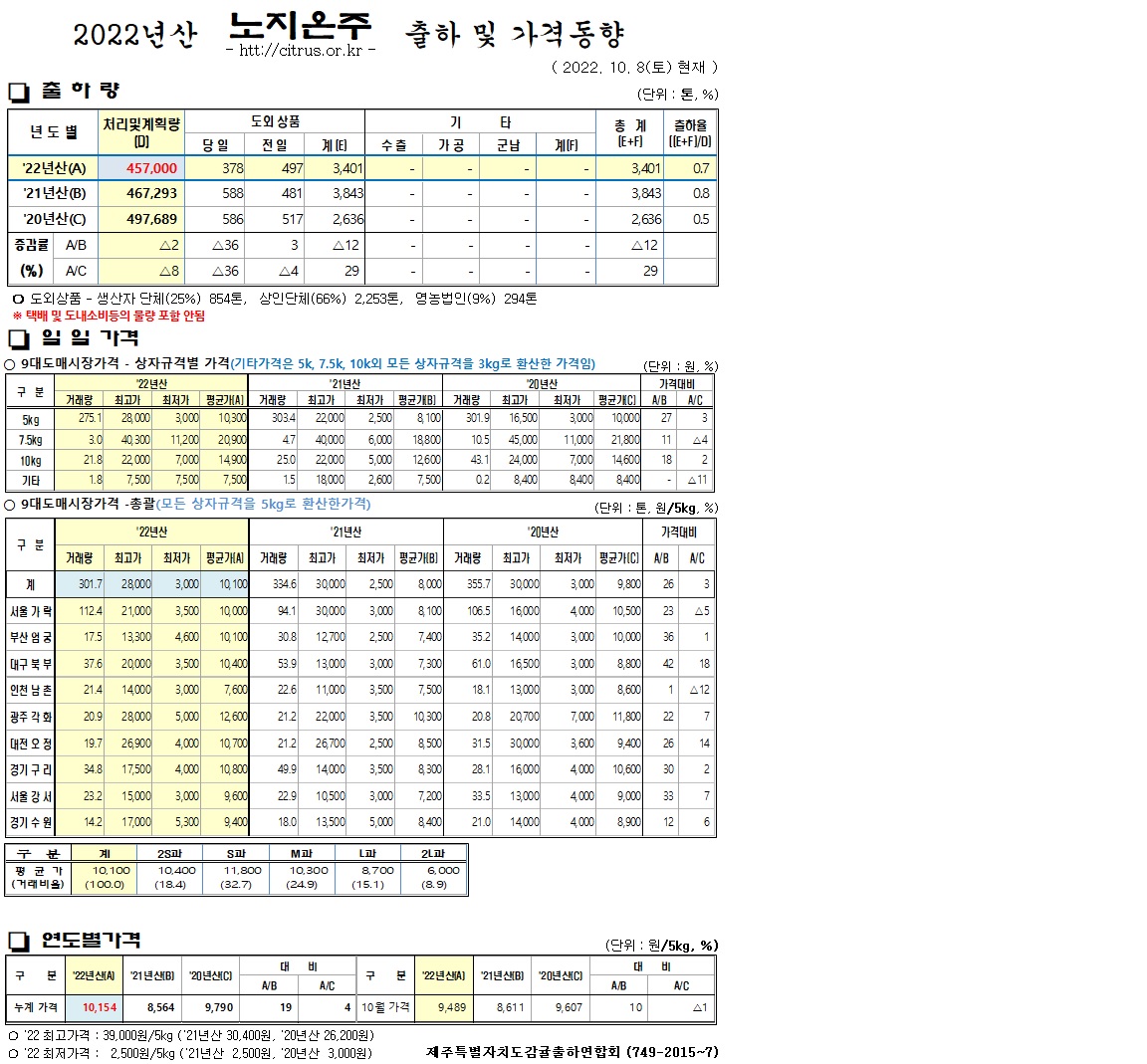 [노지온주]2022년산 출하 및 가격동향(10/08)
