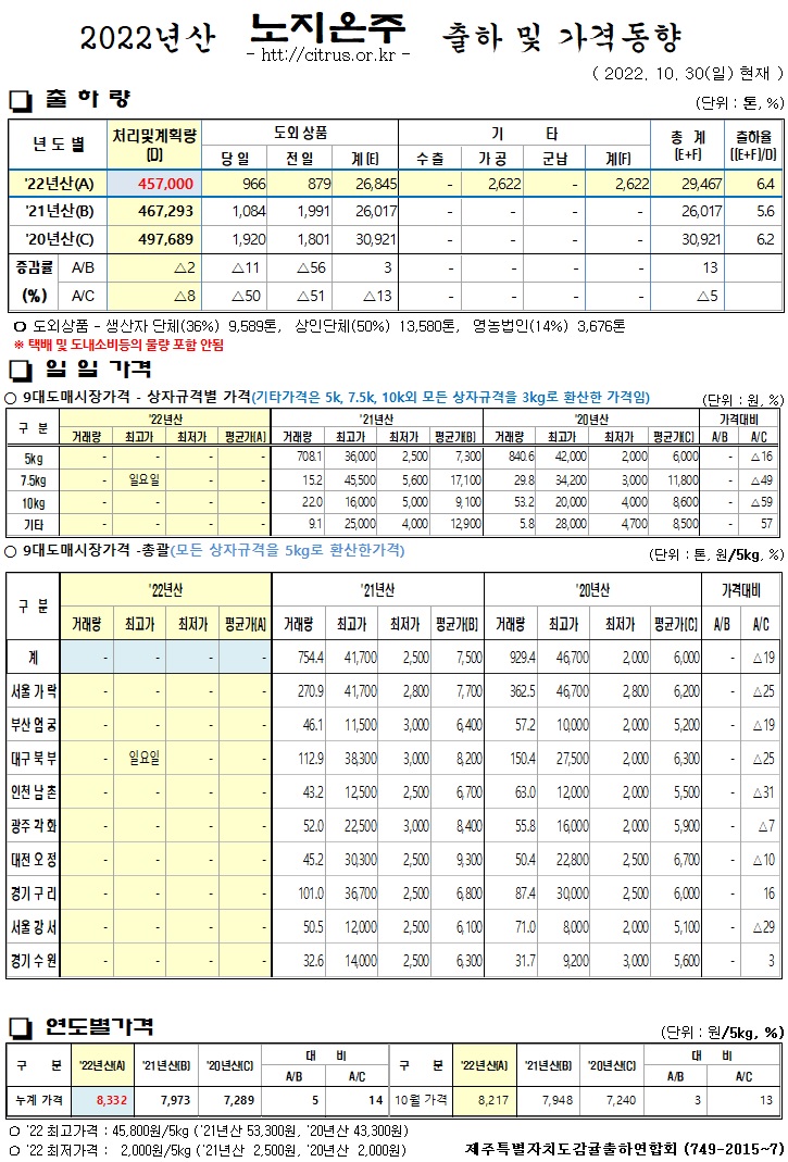 [노지온주]2022년산 출하 및 가격동향(10/30)