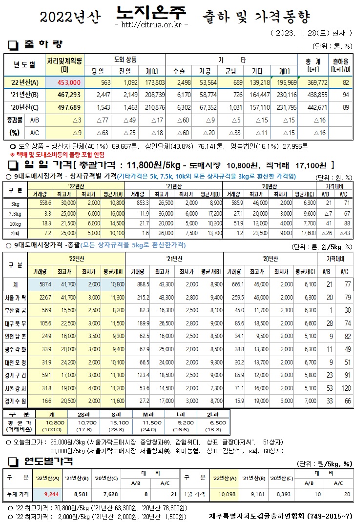 [노지온주]2022년산 출하 및 가격동향(1/28)