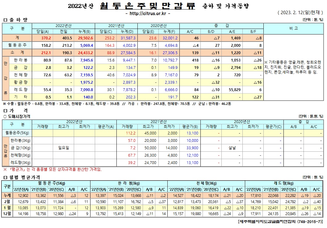 [월동&만감]2022년산 출하 및 가격동향(2/12)