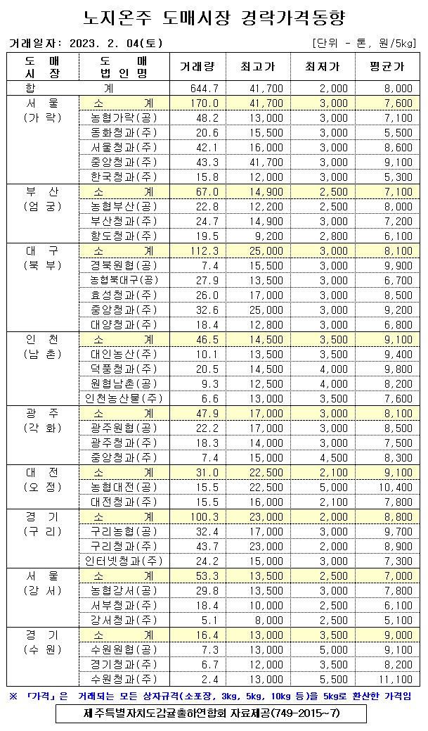 [노지온주]9대도매시장 경락가격(2/04)