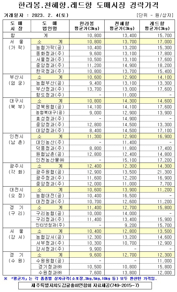 [만감류]9대도매시장 경락가격(2/04)