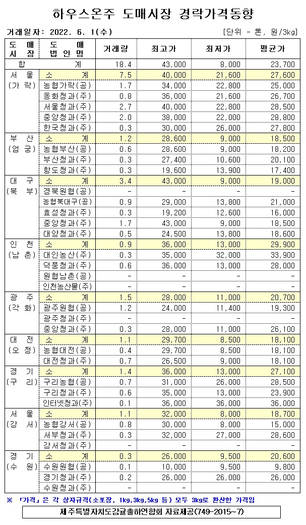 [하우스온주]9대도매시장 경락가격(6/01)