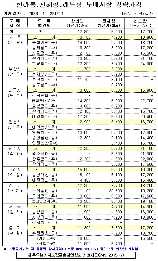 [만감류]9대도매시장 경락가격(1/28)