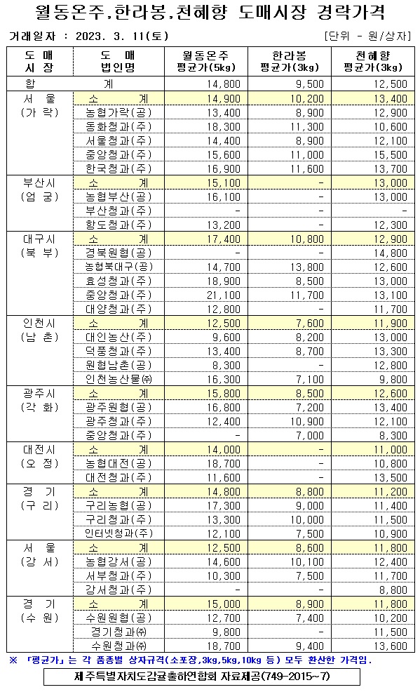 [월동&만감]9대도매시장 경락가격(3/11)