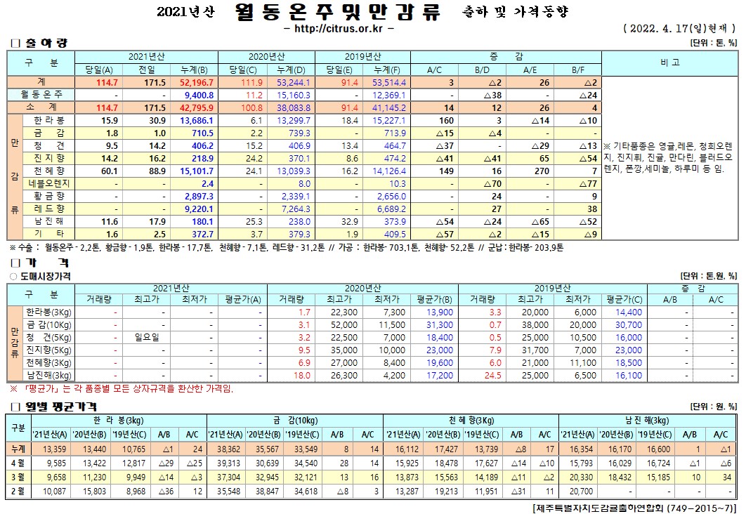 [월동&만감]2021년산 출하 및 가격동향(4/17)