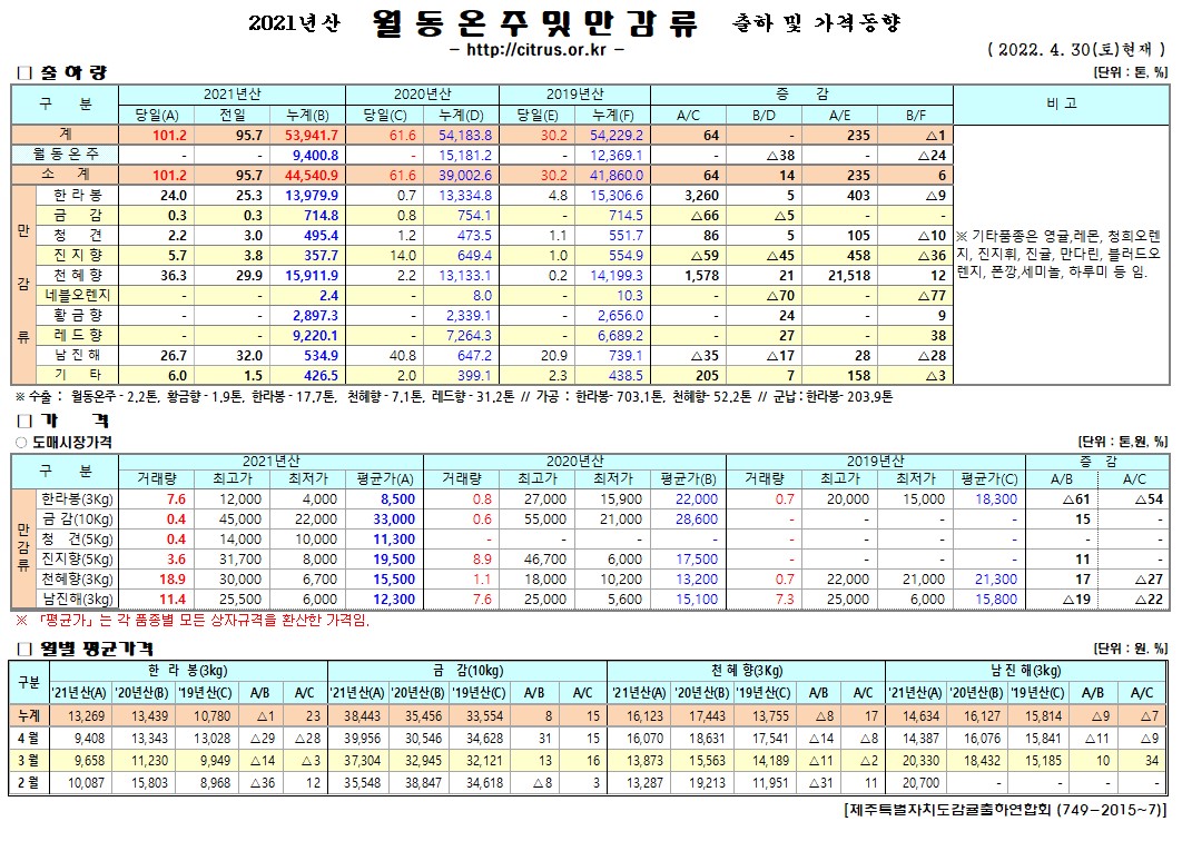 [월동&만감]2021년산 출하 및 가격동향(4/30)