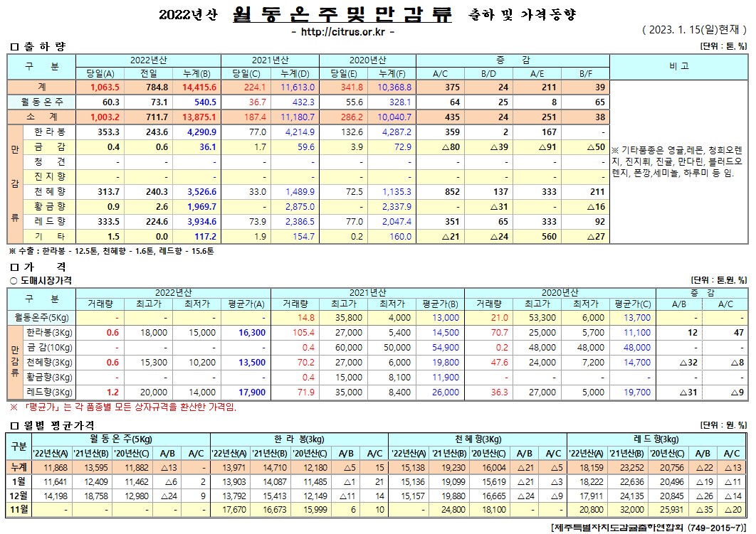 [월동&만감]2022년산 출하 및 가격동향(1/15)