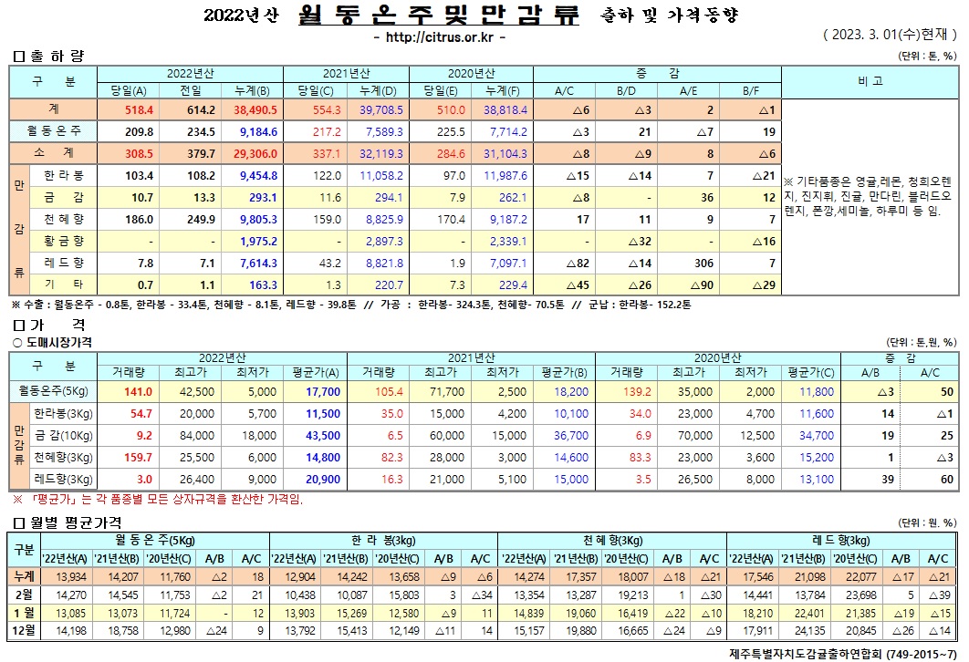 [월동&만감]2022년산 출하 및 가격동향(3/01)