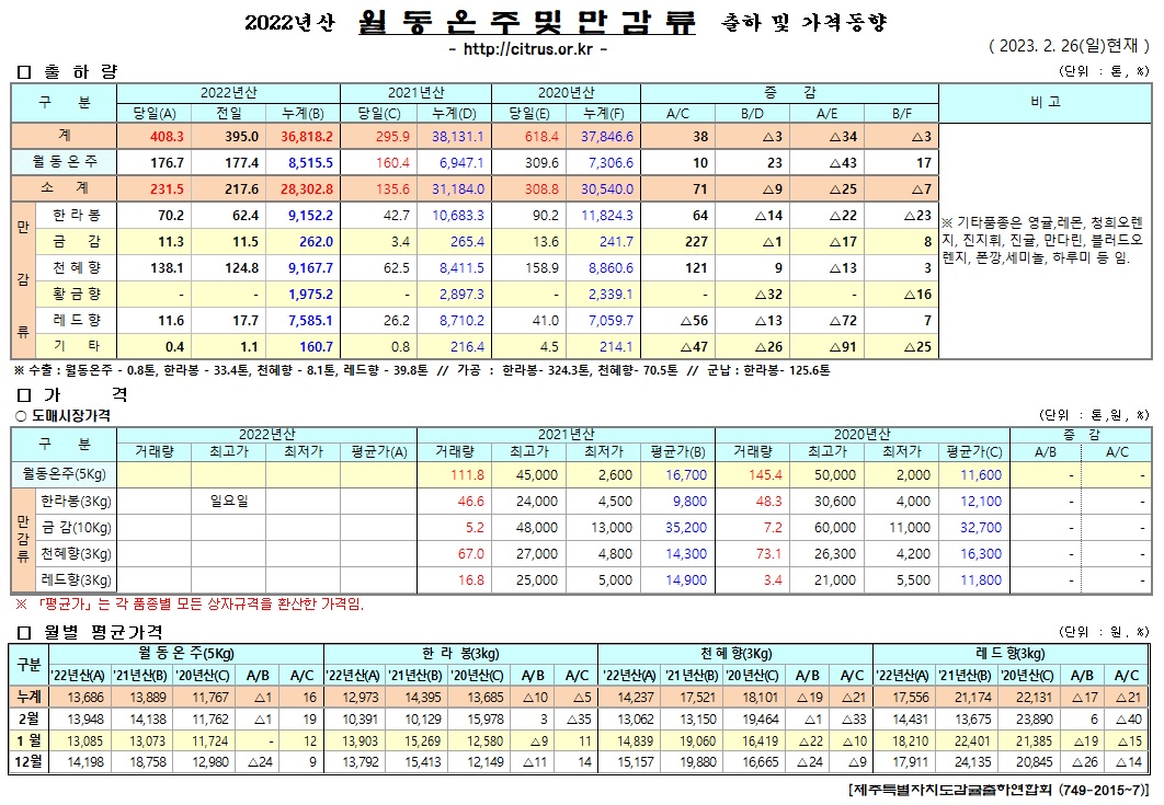 [월동&만감]2022년산 출하 및 가격동향(2/26)