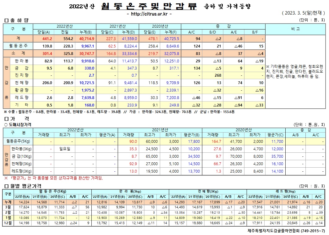 [월동&만감]2022년산 출하 및 가격동향(3/05)
