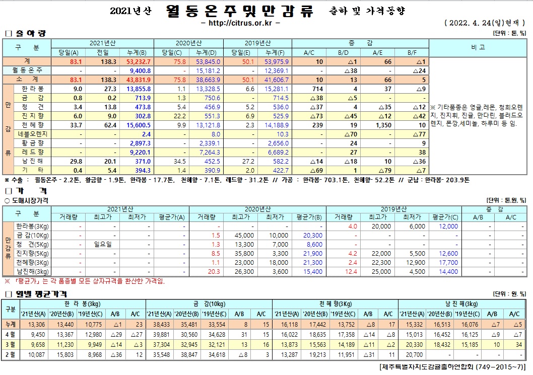 [월동&만감류]2021년산 출하 및 가격동향(4/24)