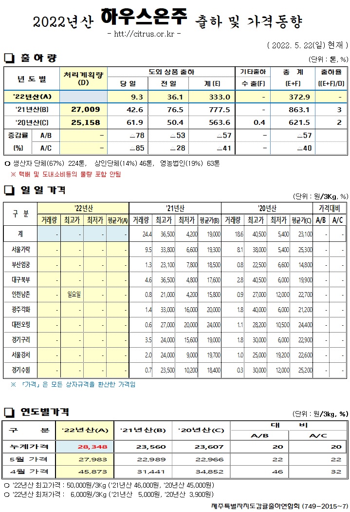 [하우스온주]2022년산 출하 및 가격동향(5/22)