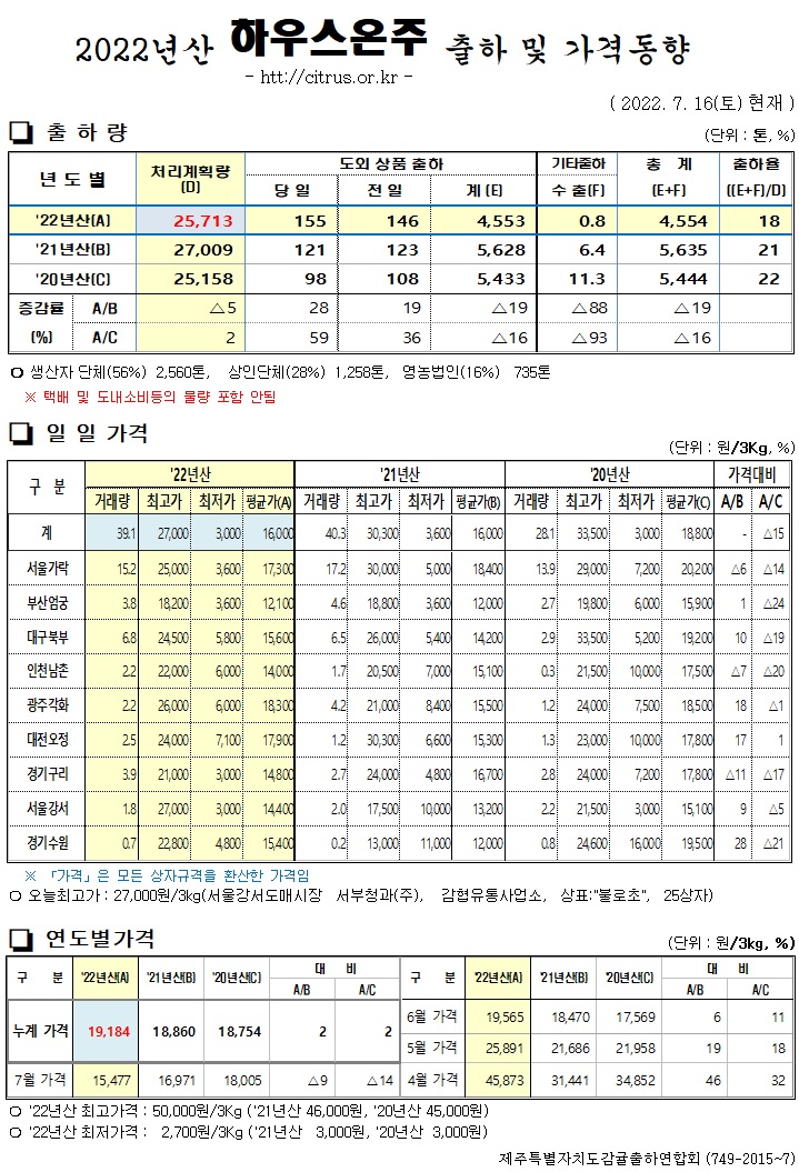 [하우스온주]2022년산 출하 및 가격동향(7/16)