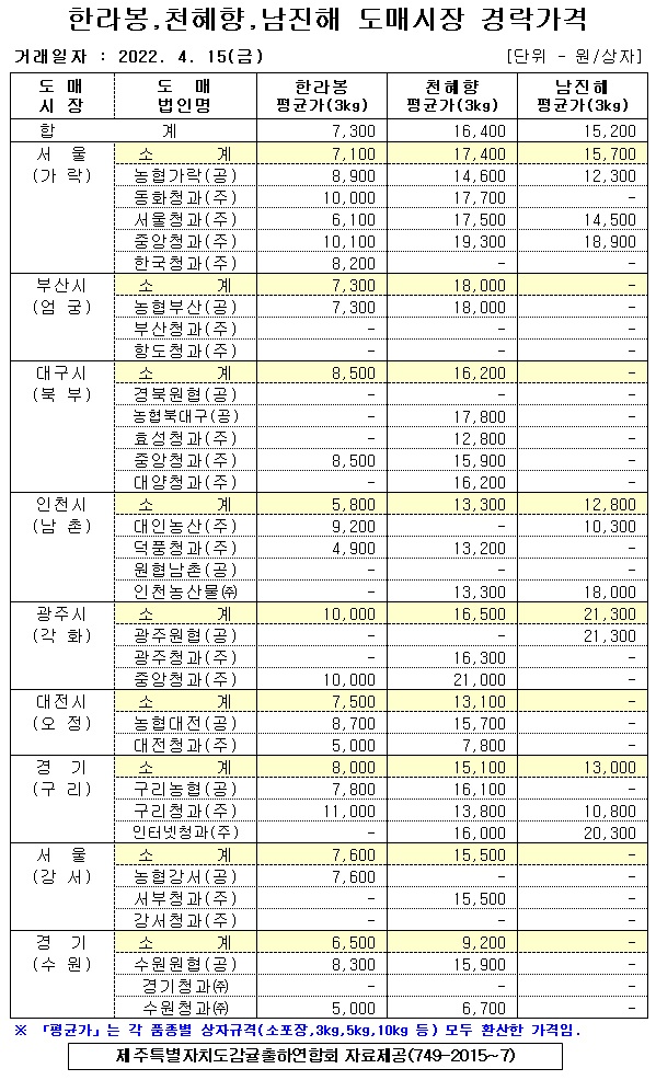 [만감류]9대도매시장 경락가격(4/15)