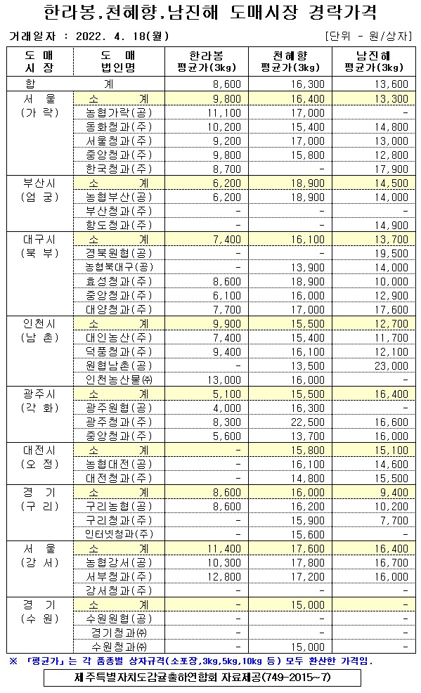 [만감류]9대도매시장 경락가격(4/18)