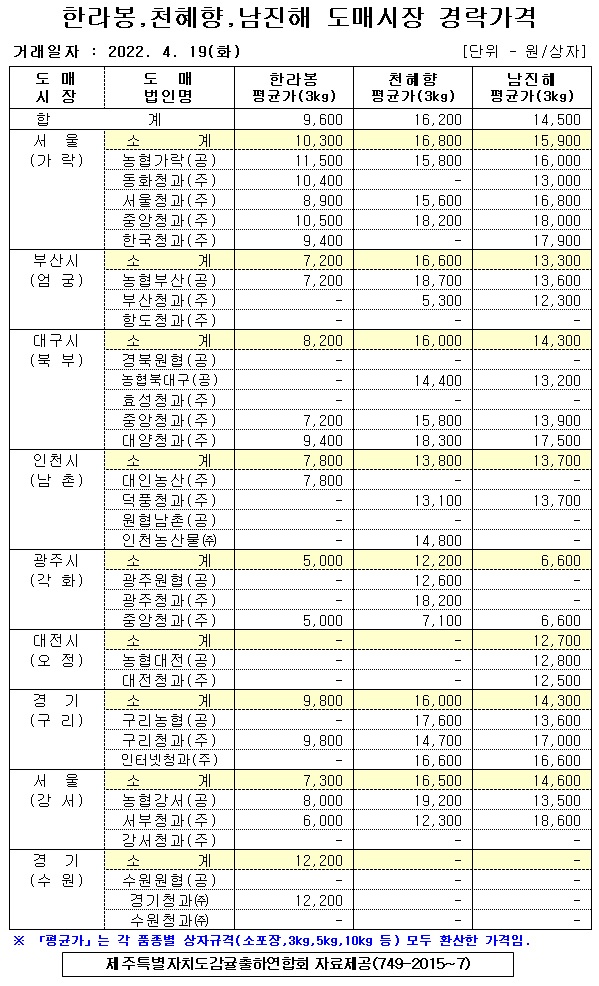  [만감류]9대도매시장 경락가격(4/19)