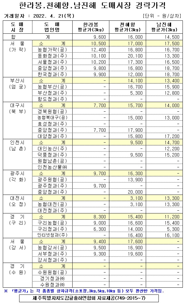 [만감류]9대도매시장 경락가격(4/21)
