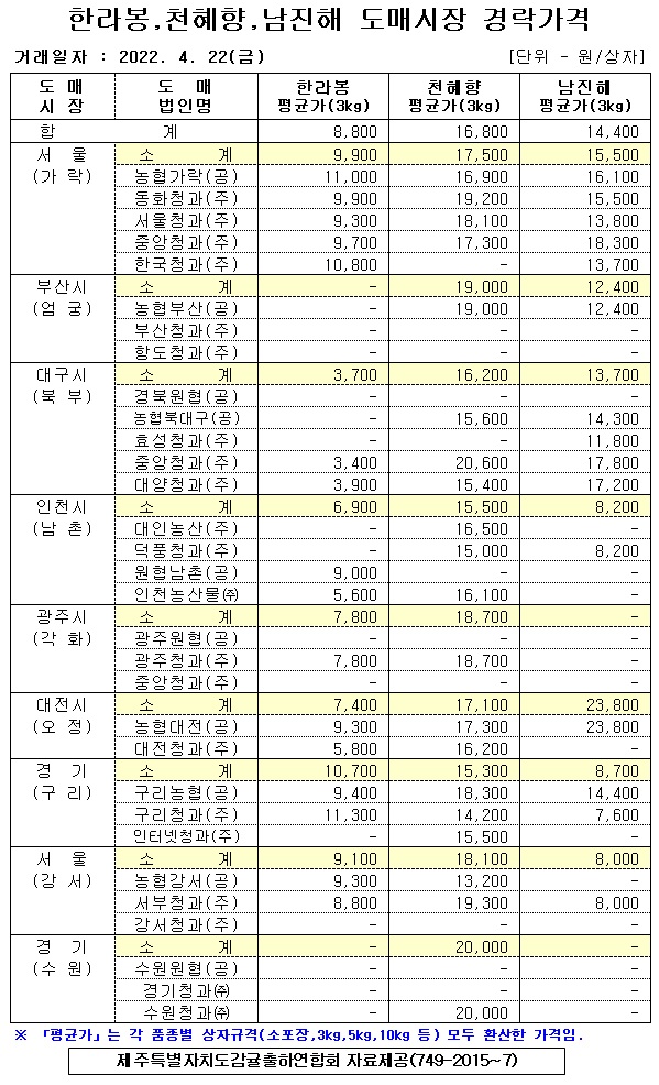 [만감류]9대도매시장 경락가격(4/22)
