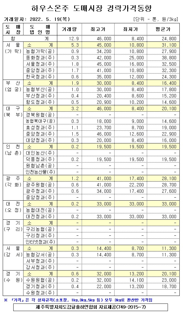 [하우스온주]9대도매시장 경락가격(5/19)