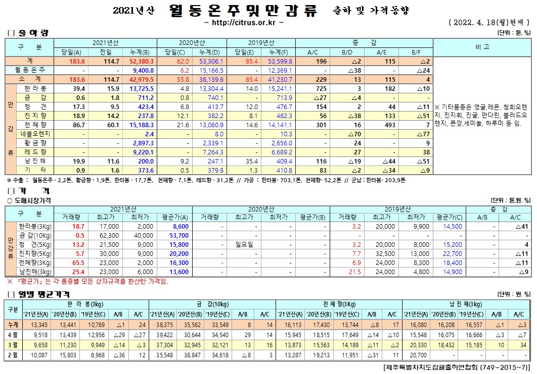 [월동&만감]2021년산 출하 및 가격동향(4/18)