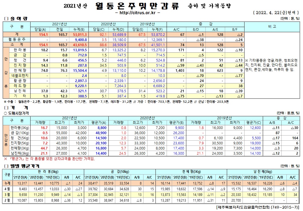 [월동&만감]2021년산 출하 및 가격동향(4/22)