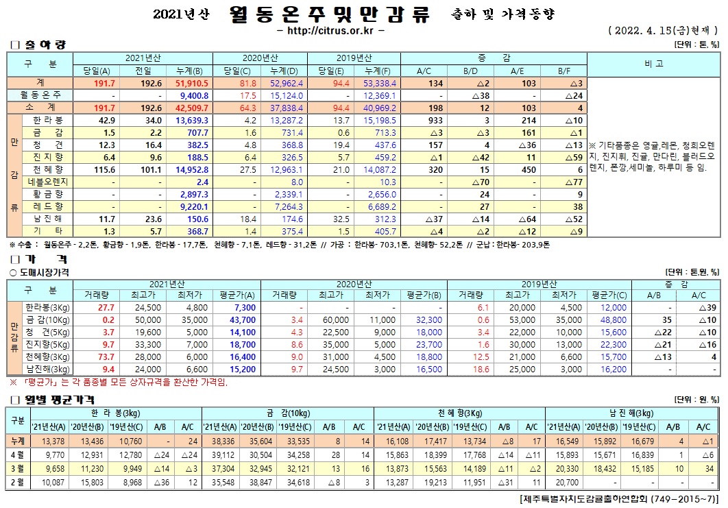 [월동&만감]2021년산 출하 및 가격동향(4/15)