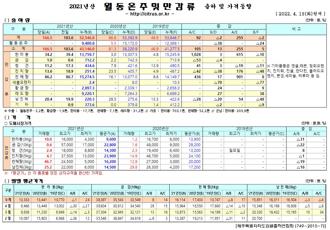  [월동&만감]2021년산 출하 및 가격동향(4/19)