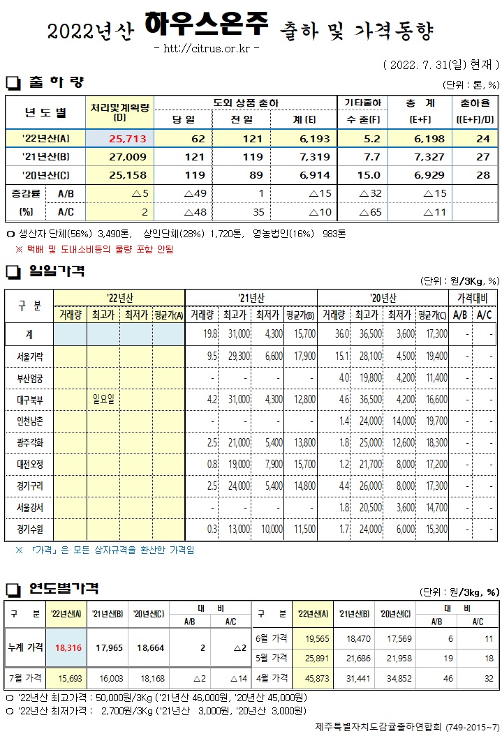  [하우스온주]2022년산 출하 및 가격동향(7/31)