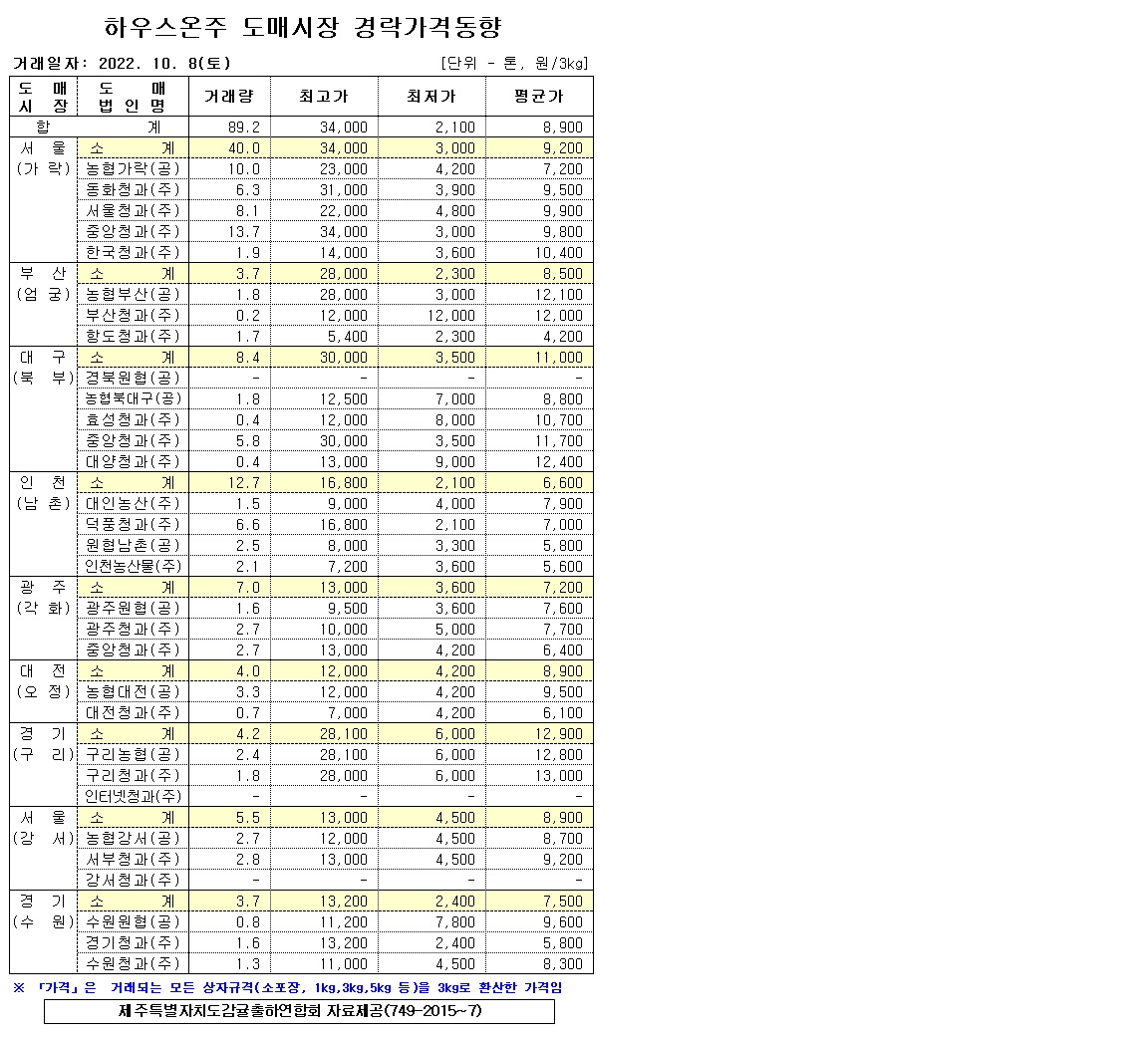 [하우스온주]9대도매시장 경락가격(10/08)