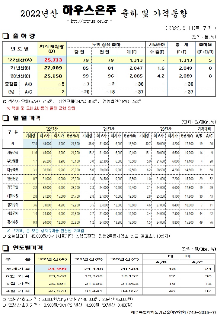 [하우스온주]2022년산 출하 및 가격동향(6/11)