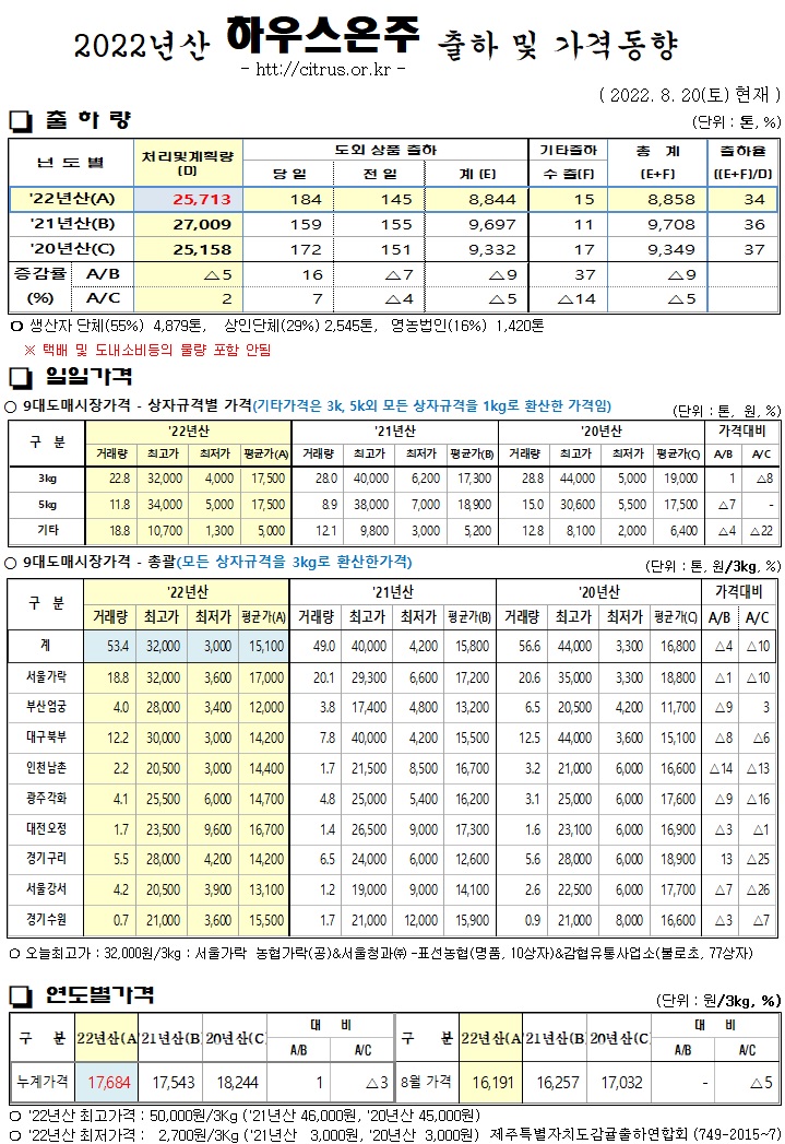 [하우스온주]2022년산 출하 및 가격동향(8/20)