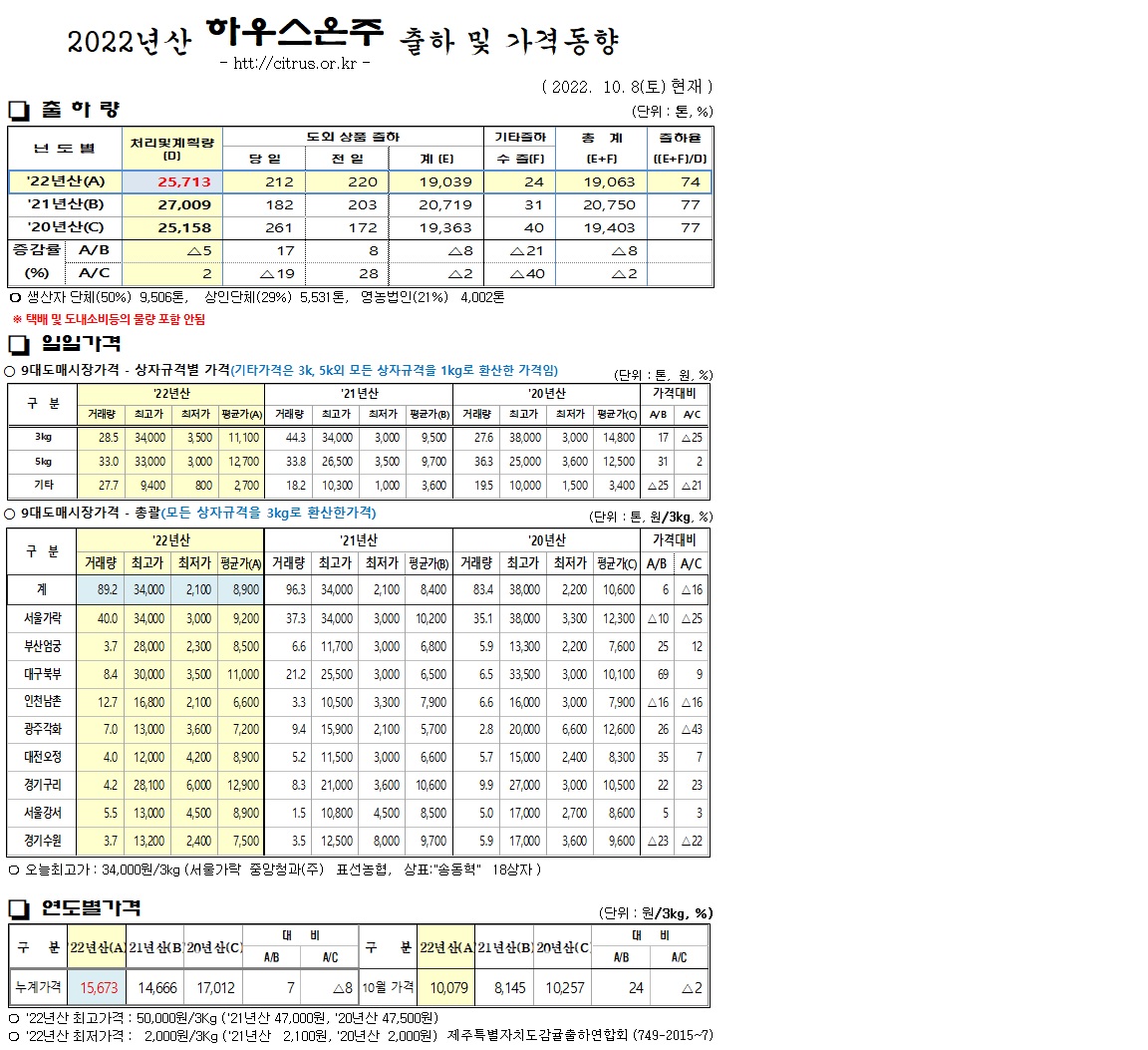 [하우스온주]2022년산 출하 및 가격동향(10/08)