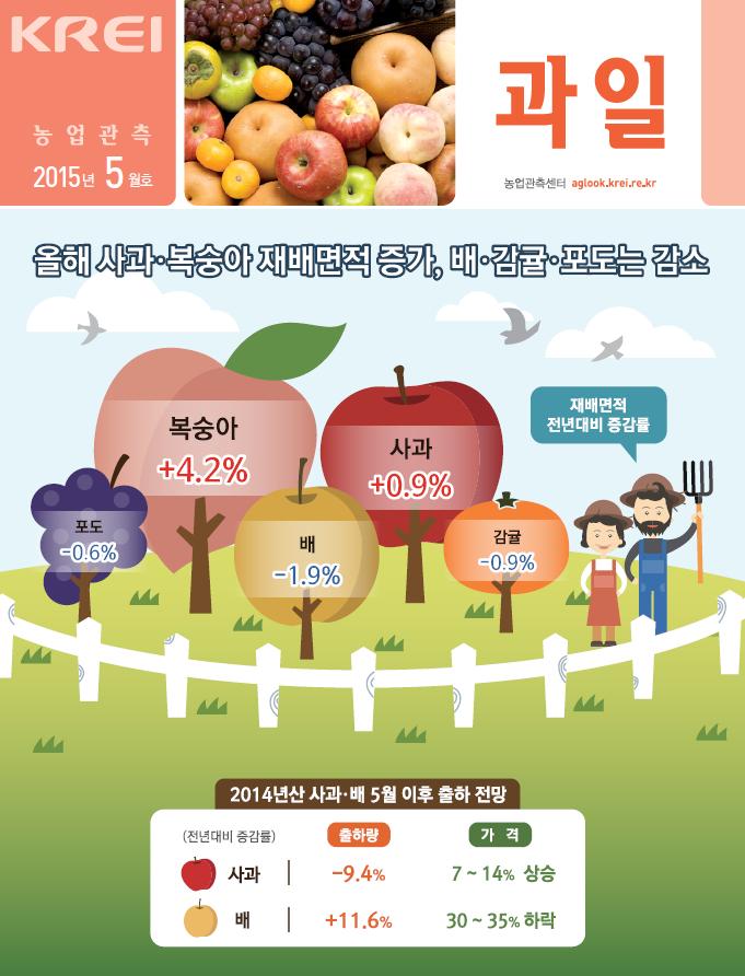 [농업관측]과일(2015년 5월)