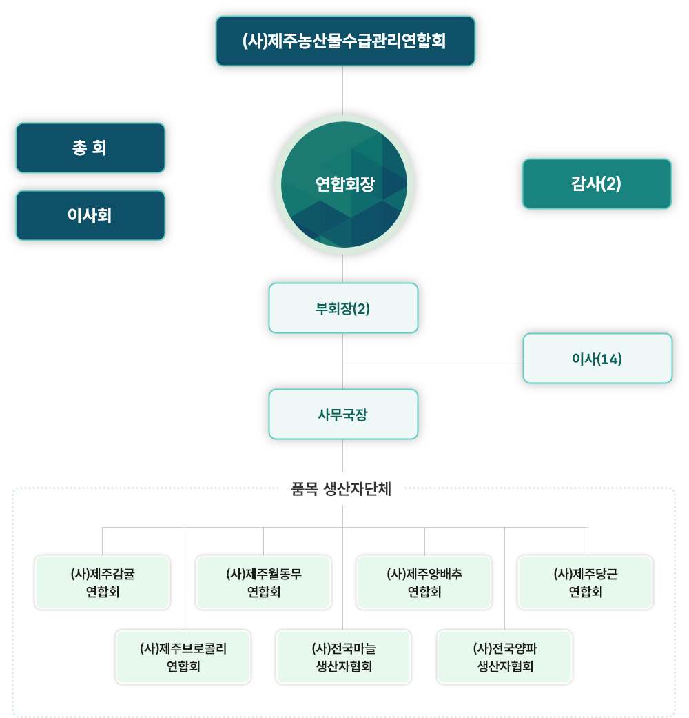 품목생산자단체 구성
